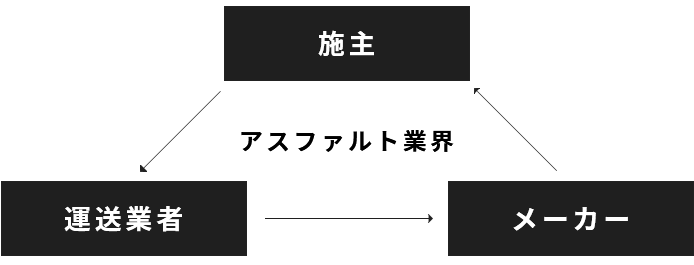 アスファルト業界